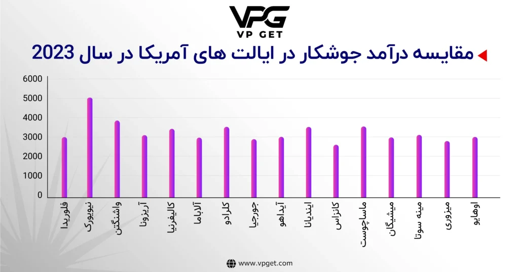 درآمد-جوشکار-در-آمریکا