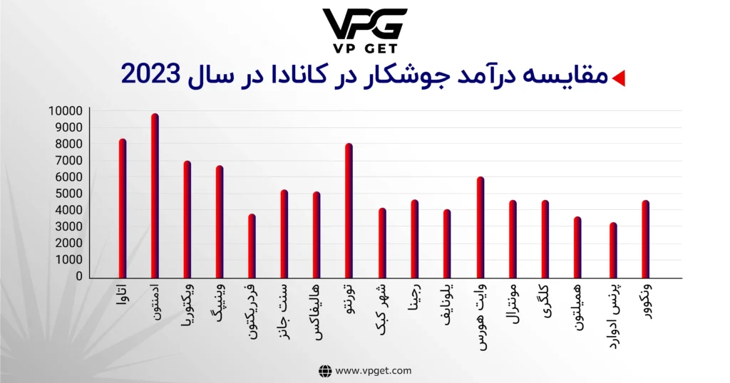 درآمد-جوشکار-در-کانادا