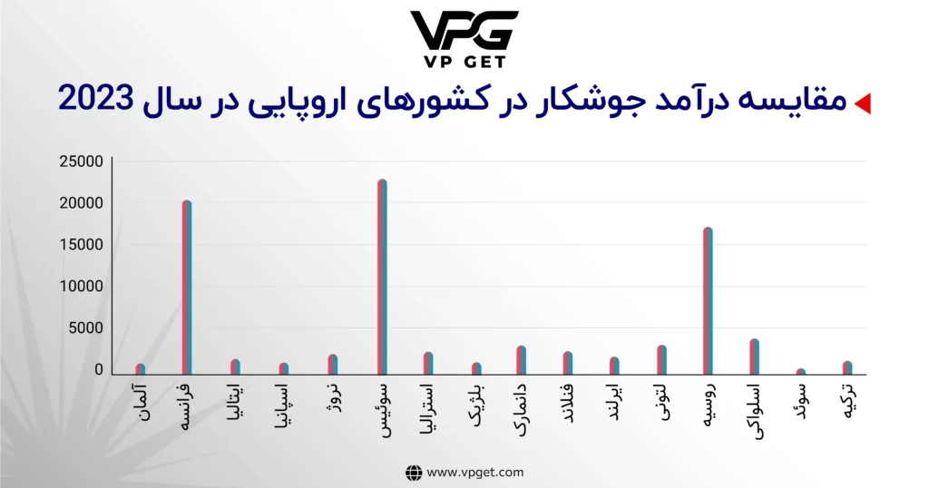 درآمد-جوشکار-در-کشور-های-اروپایی