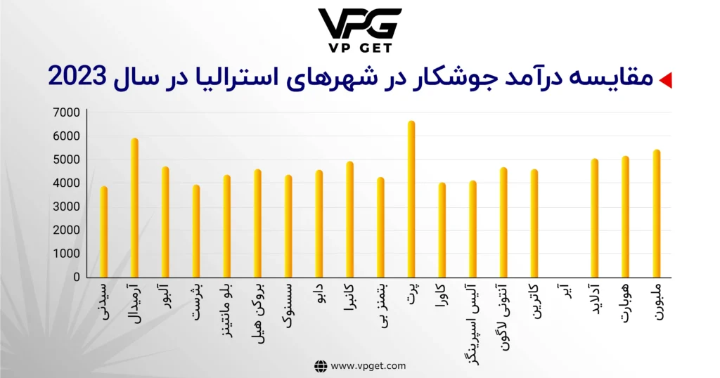 درآمد-جوشکاردر-استرالیا