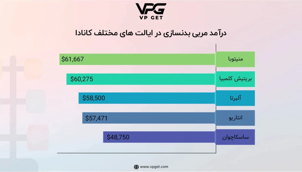 درآمد-مربی-بدن-سازی-در-ایالت-های-مختلف-کانادا