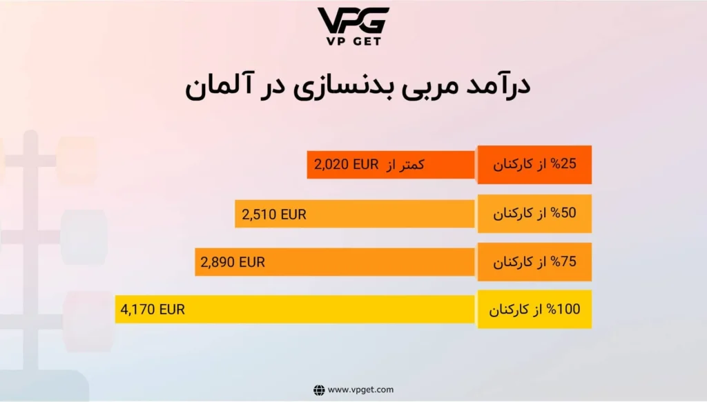 درآمد-مربی-بدنسازی-در-آلمان