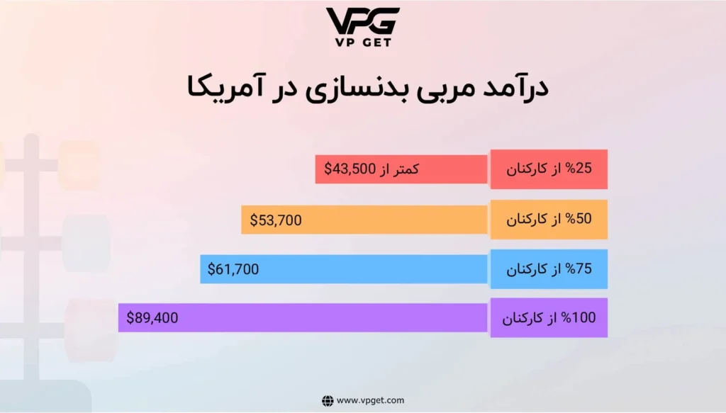 درآمد-مربی-بدنسازی-در-آمریکا