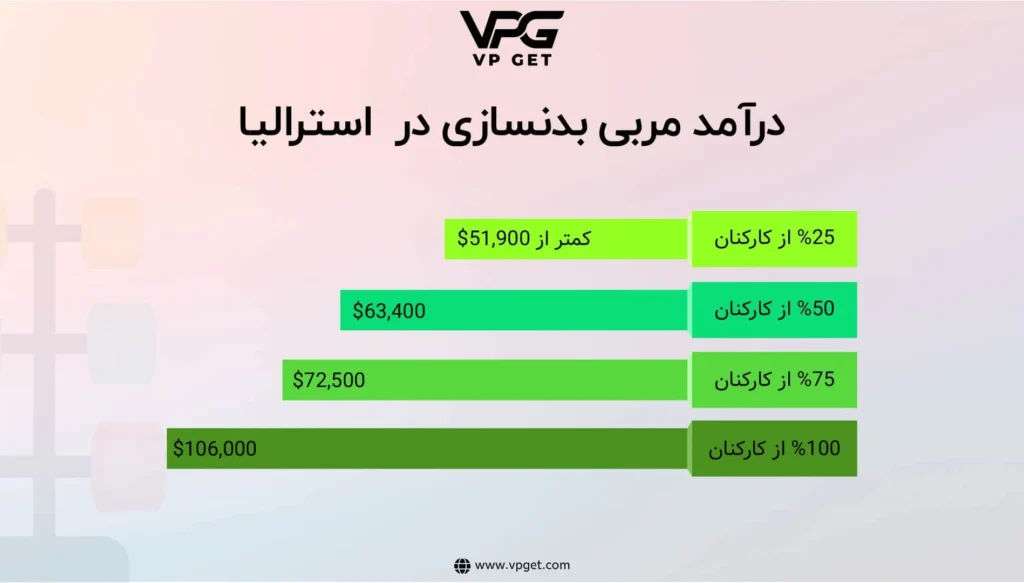 درآمد-مربی-بدنسازی-در-استرالیا