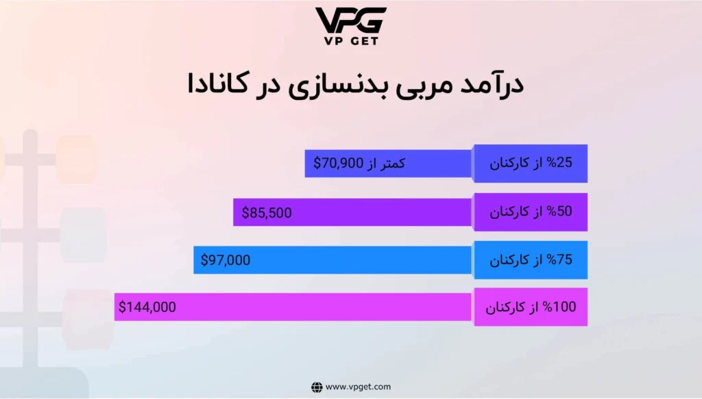 درآمد-مربی-بدنسازی-در-کانادا