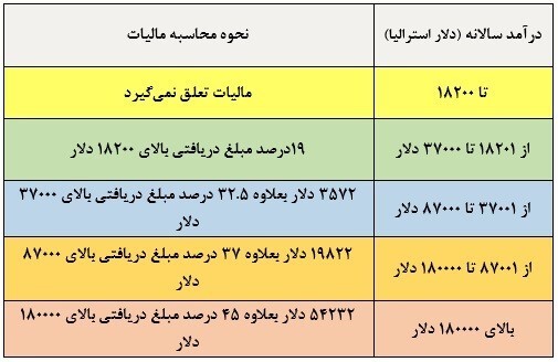 مالیات استرالیا برای مهاجرین وی پی گت