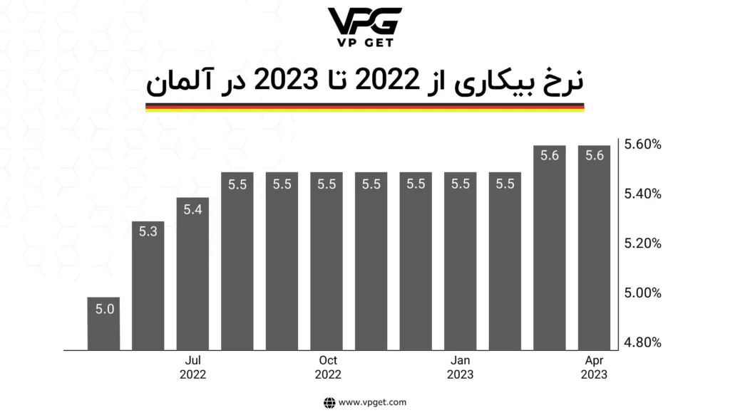 نرخ-بیکاری-آلمان تهیه شده توسط موسسه مهاجرتی وی پی گت