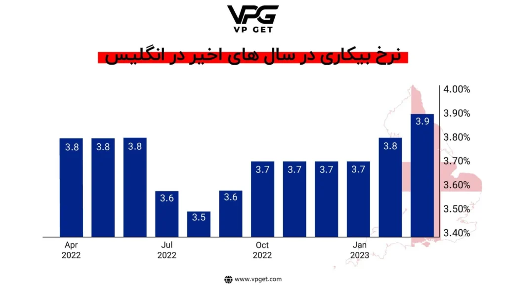 نرخ-بیکاری-در-انگلیس-وی-پی-گت