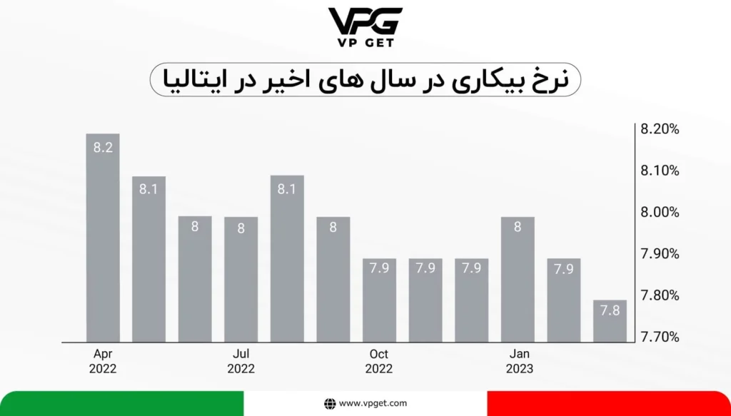 نرخ-بیکاری-در-ایتالیا