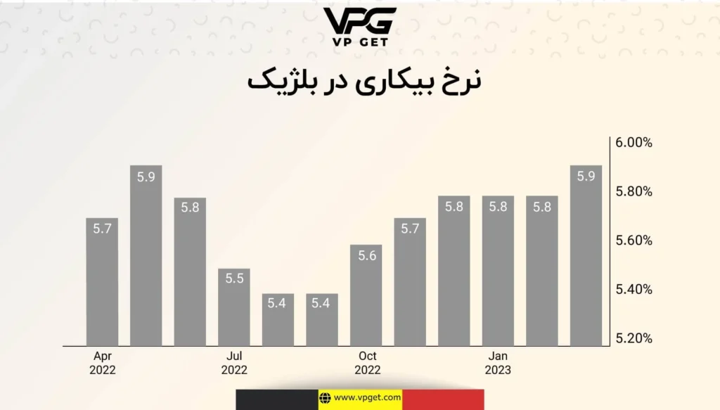 نرخ-بیکاری-در-بلژیک