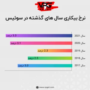 نرخ-بیکاری-در-سوئیس