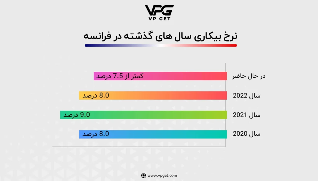 نرخ-بیکاری-در-فرانسه