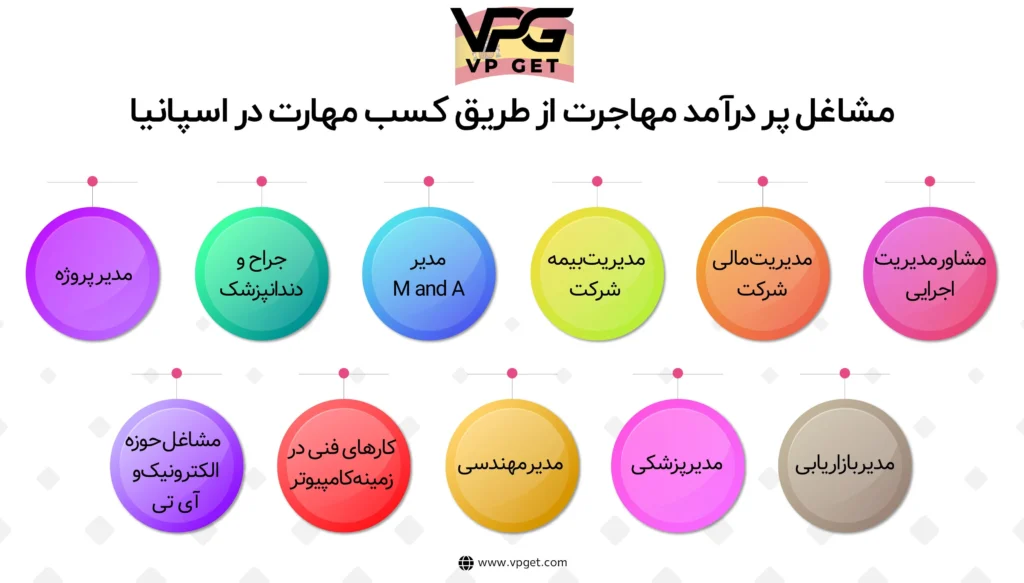 کسب-مهارت-در-اسپانیا و گرفتن اقامت اسپانیا